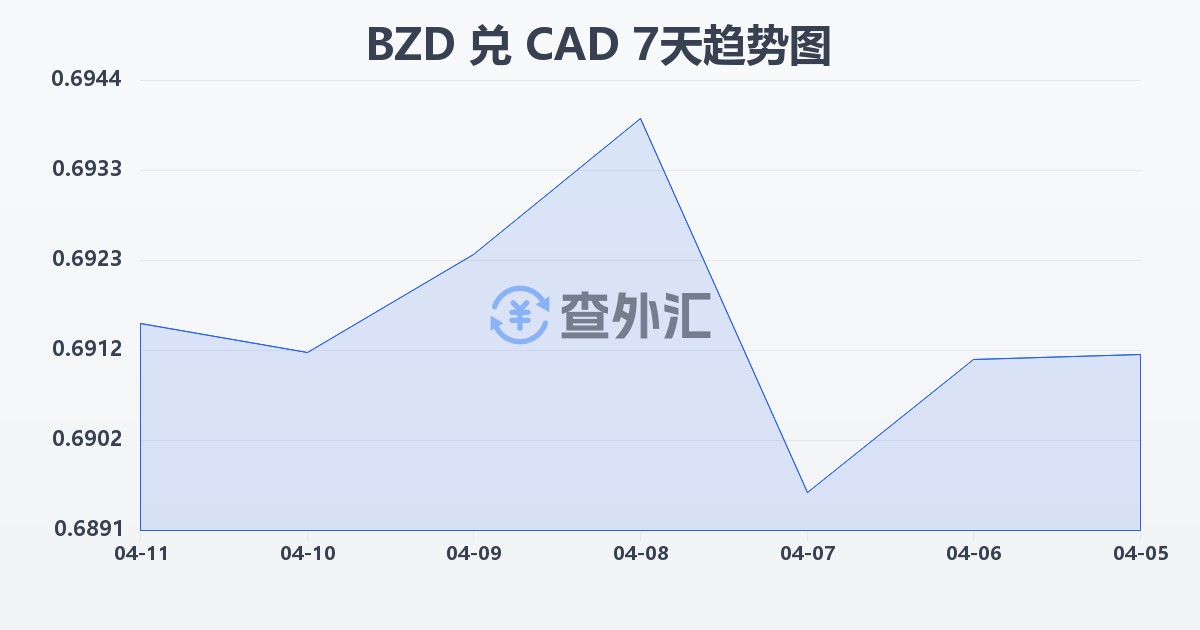伯利兹元兑加拿大元(BZD/CAD)近7天汇率走势图