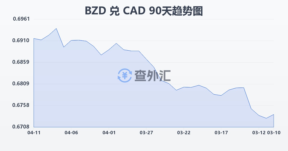伯利兹元兑加拿大元(BZD/CAD)近90天汇率走势图