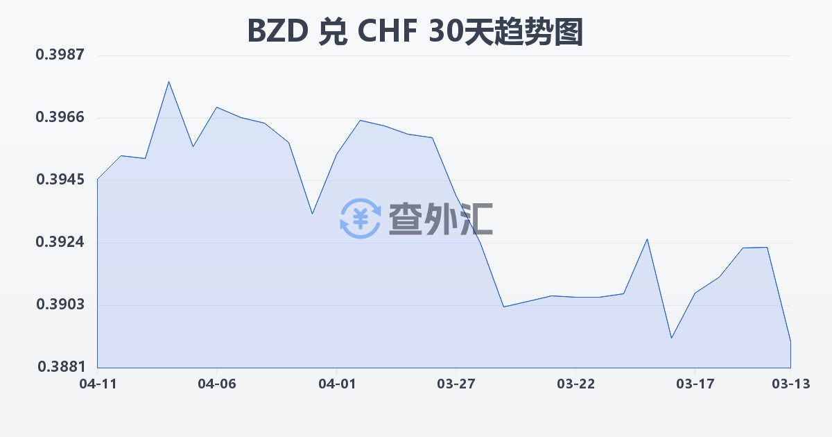 伯利兹元兑瑞士法郎(BZD/CHF)近30天汇率走势图