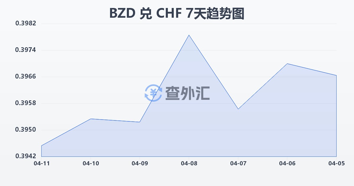 伯利兹元兑瑞士法郎(BZD/CHF)近7天汇率走势图