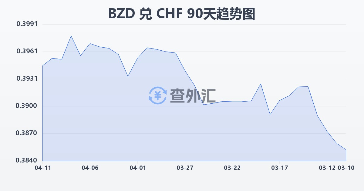 伯利兹元兑瑞士法郎(BZD/CHF)近90天汇率走势图