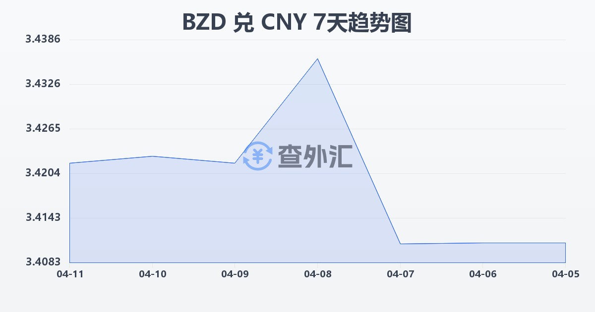伯利兹元兑人民币(BZD/CNY)近7天汇率走势图