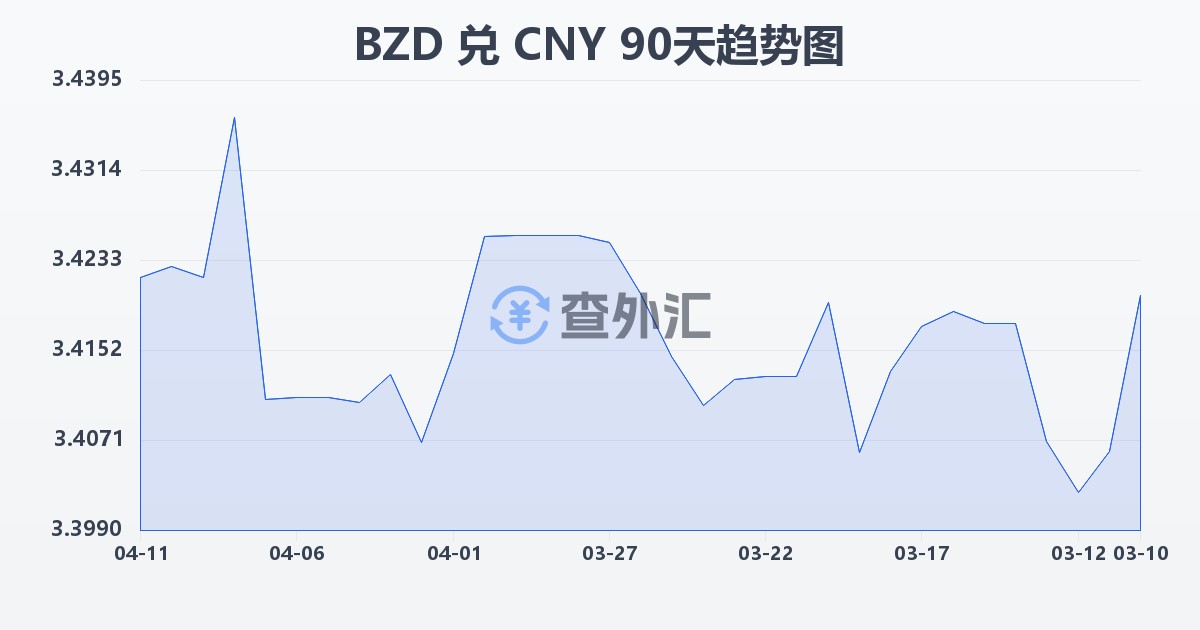 伯利兹元兑人民币(BZD/CNY)近90天汇率走势图
