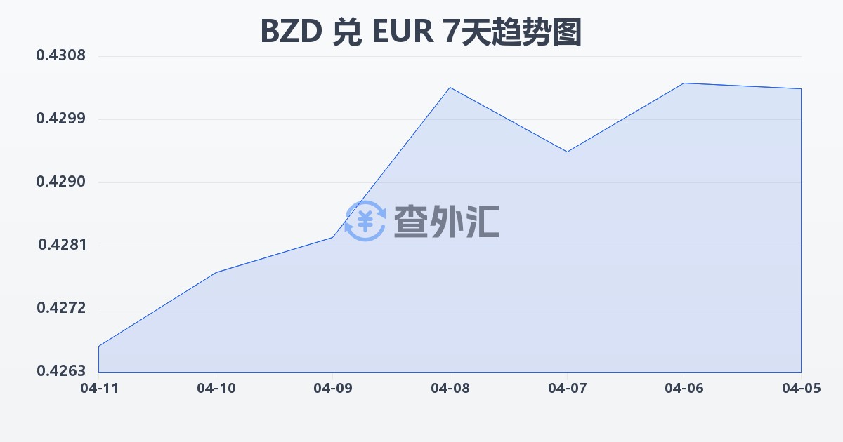 伯利兹元兑欧元(BZD/EUR)近7天汇率走势图