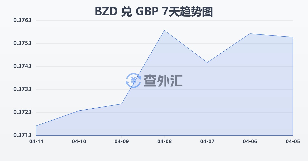 伯利兹元兑英镑(BZD/GBP)近7天汇率走势图
