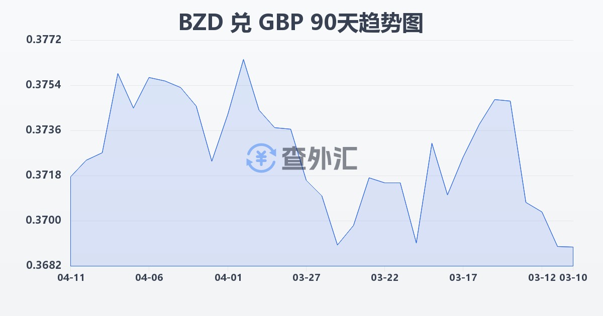 伯利兹元兑英镑(BZD/GBP)近90天汇率走势图