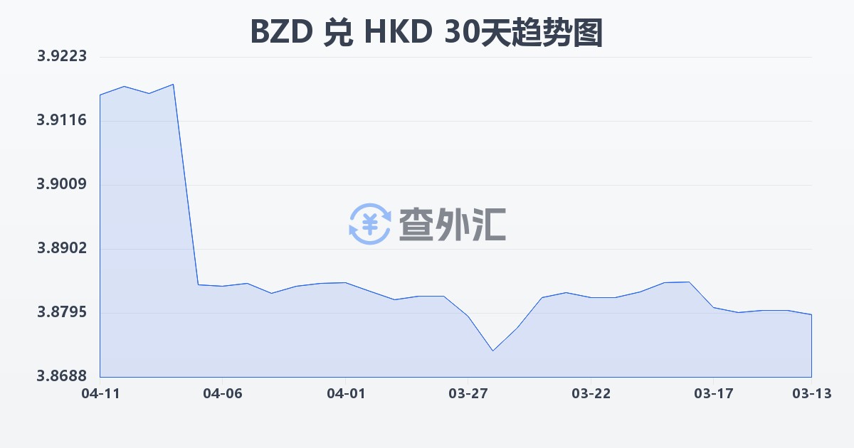 伯利兹元兑港币(BZD/HKD)近30天汇率走势图