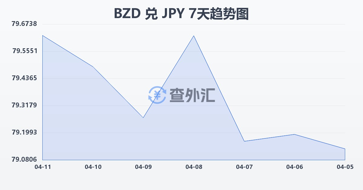 伯利兹元兑日元(BZD/JPY)近7天汇率走势图