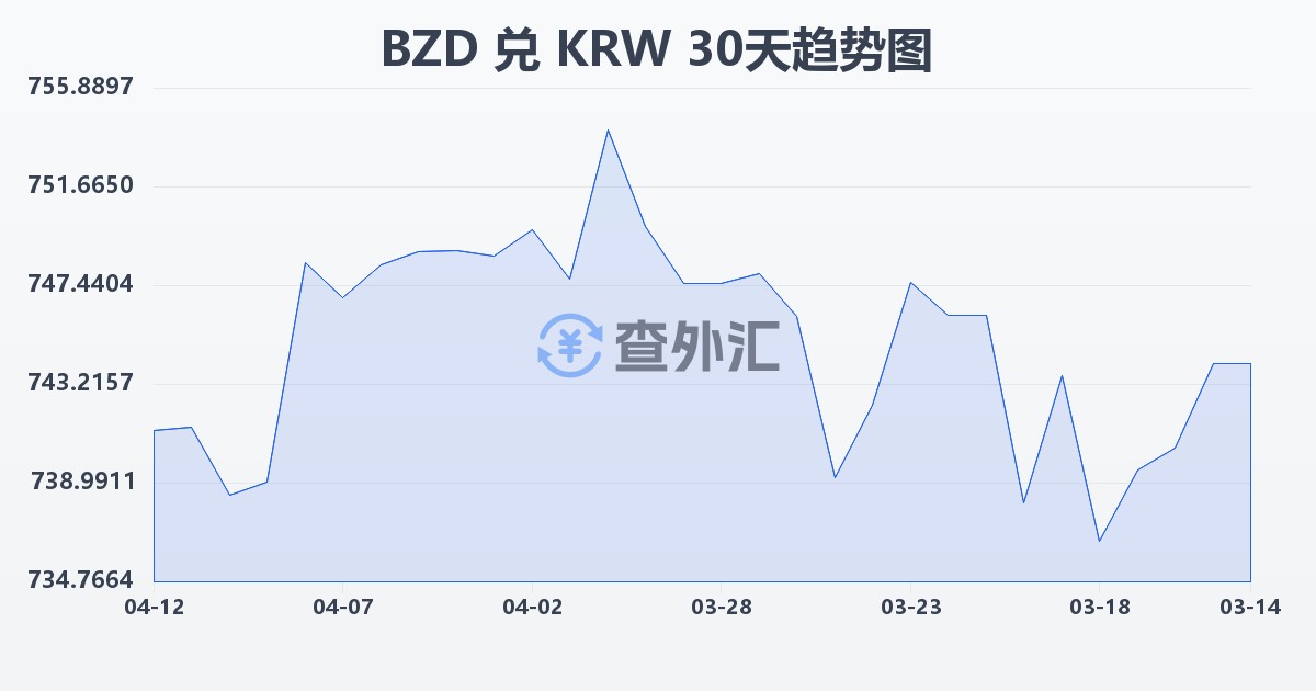 伯利兹元兑韩元(BZD/KRW)近30天汇率走势图