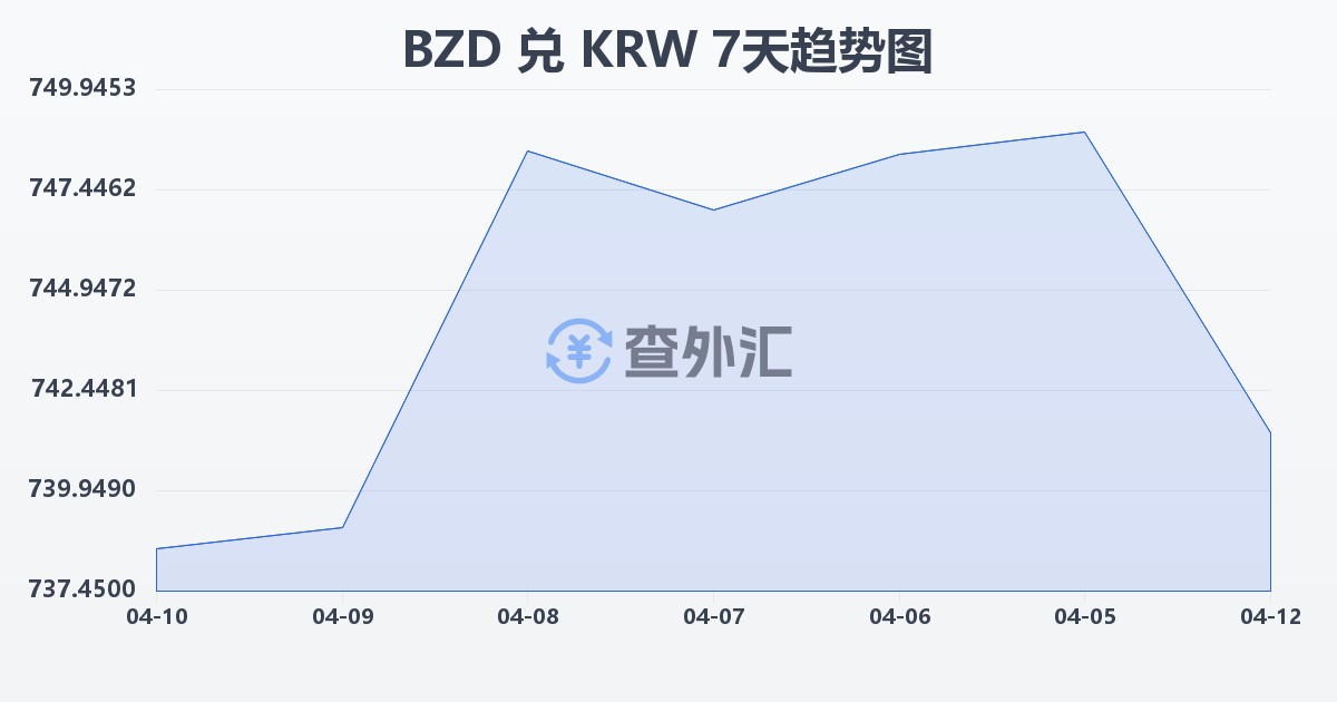 伯利兹元兑韩元(BZD/KRW)近7天汇率走势图