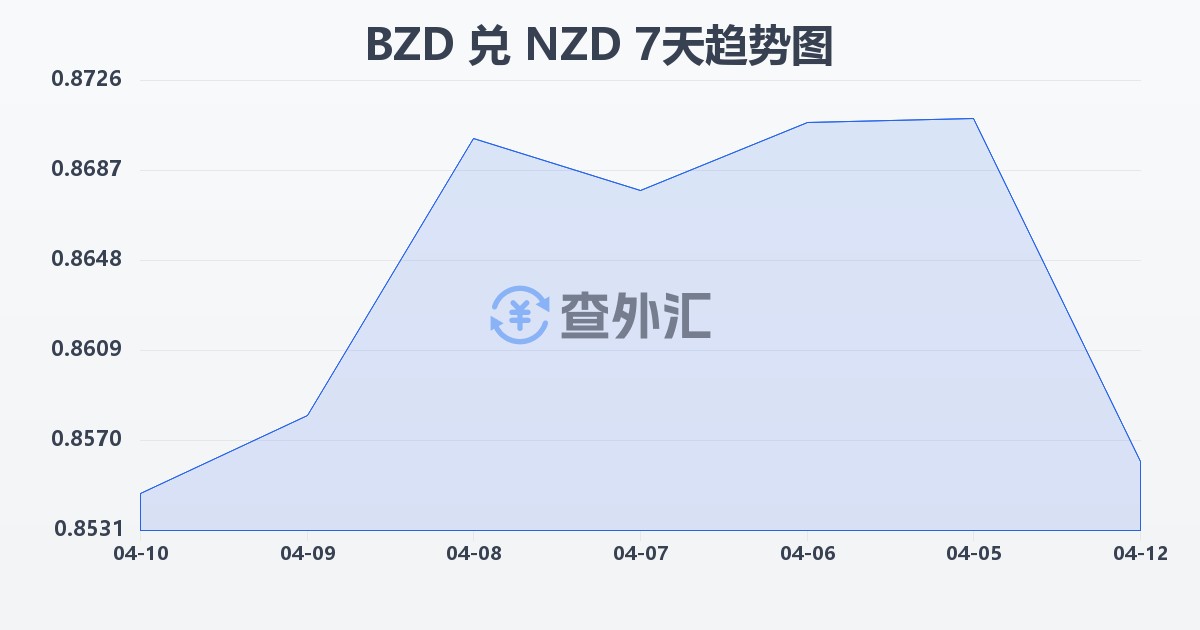 伯利兹元兑新西兰元(BZD/NZD)近7天汇率走势图