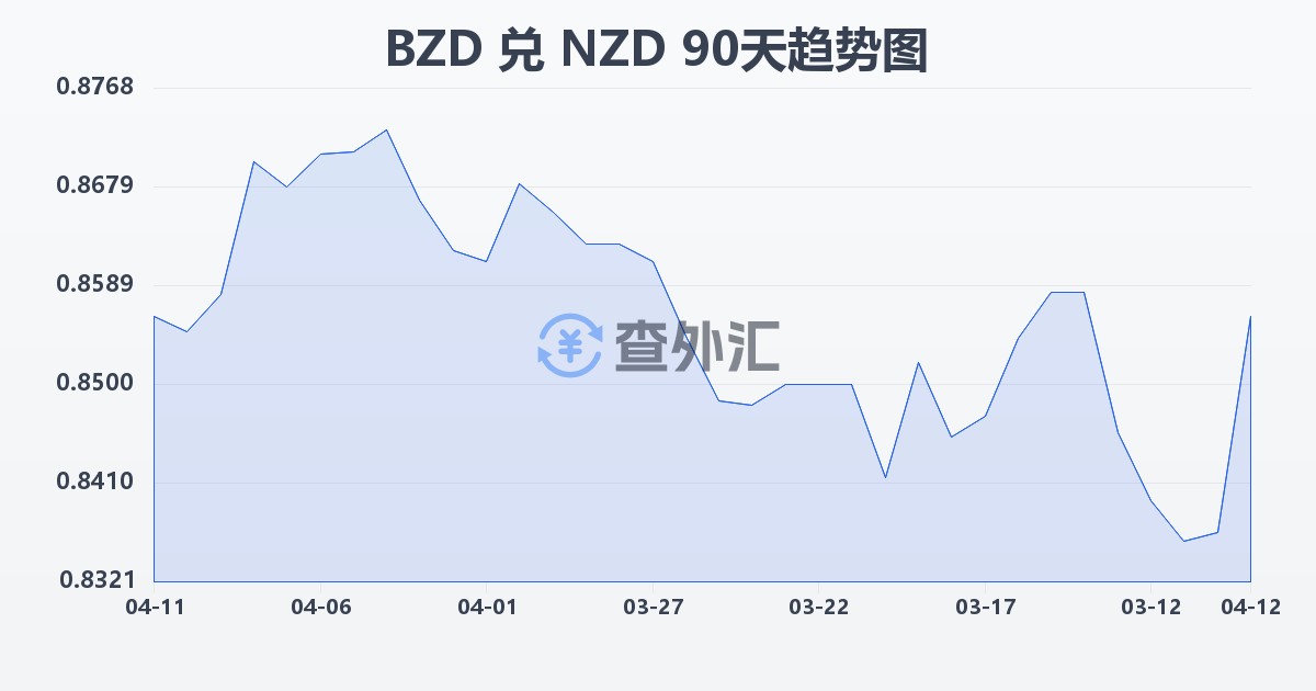 伯利兹元兑新西兰元(BZD/NZD)近90天汇率走势图