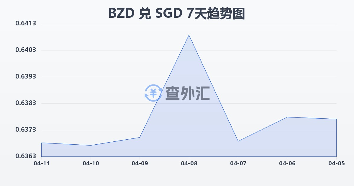 伯利兹元兑新加坡元(BZD/SGD)近7天汇率走势图