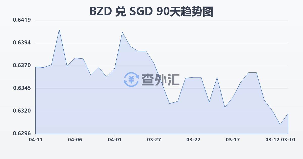 伯利兹元兑新加坡元(BZD/SGD)近90天汇率走势图
