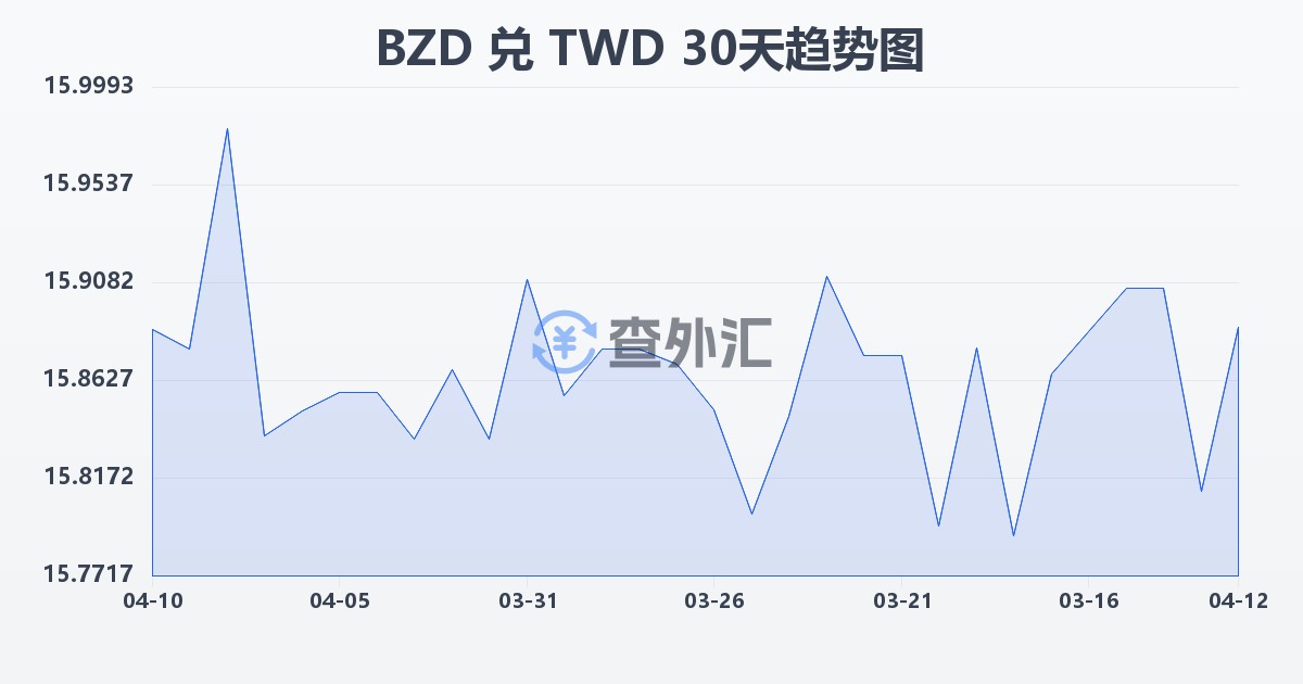 伯利兹元兑新台币(BZD/TWD)近30天汇率走势图