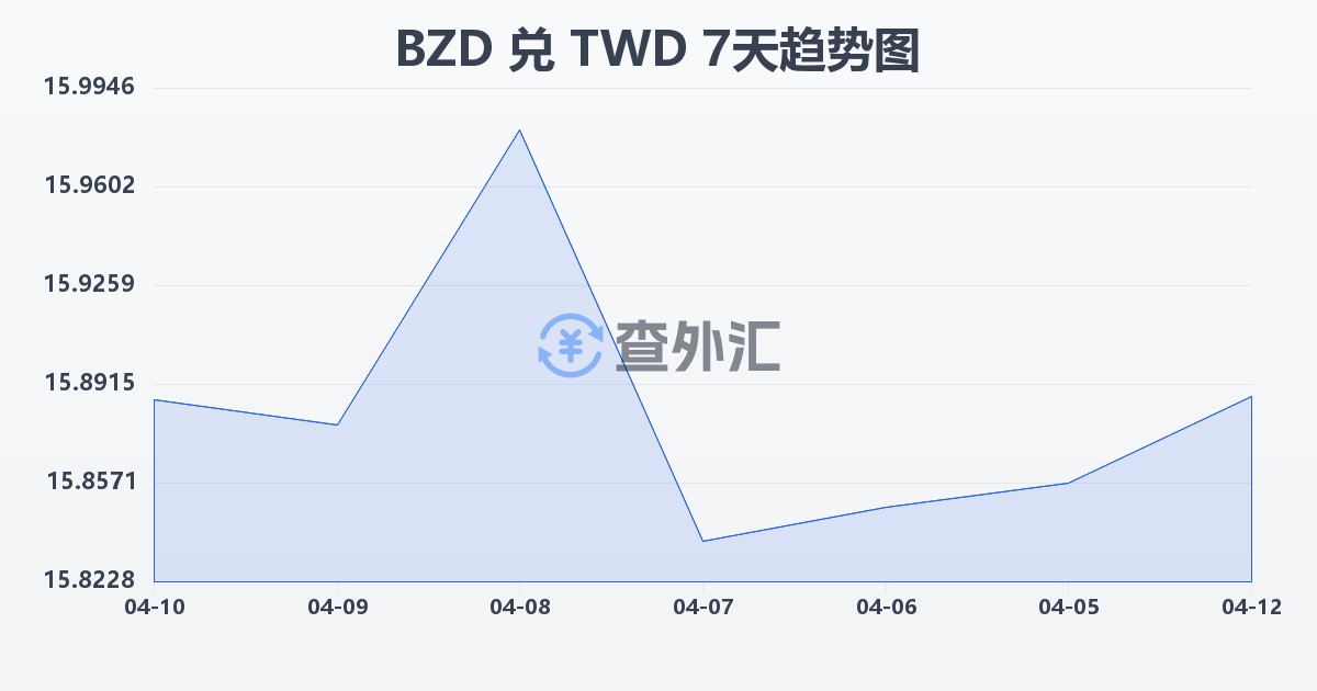 伯利兹元兑新台币(BZD/TWD)近7天汇率走势图