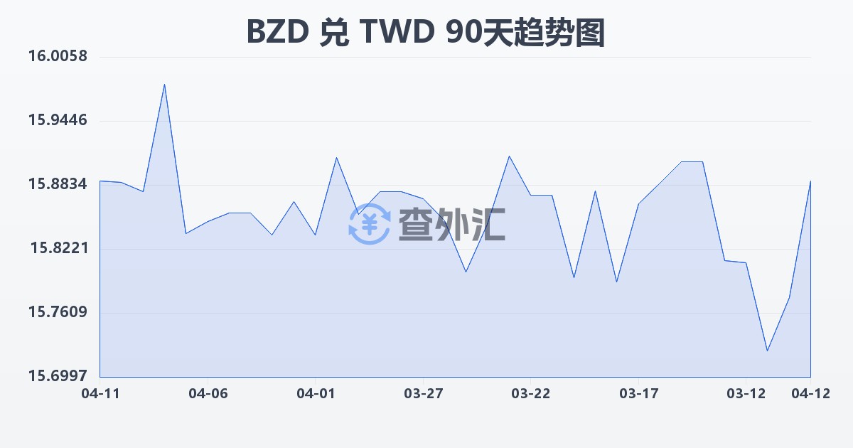 伯利兹元兑新台币(BZD/TWD)近90天汇率走势图