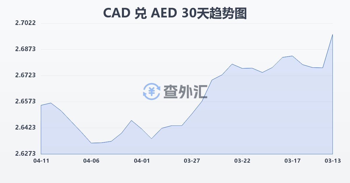 加拿大元兑阿联酋迪拉姆(CAD/AED)近30天汇率走势图