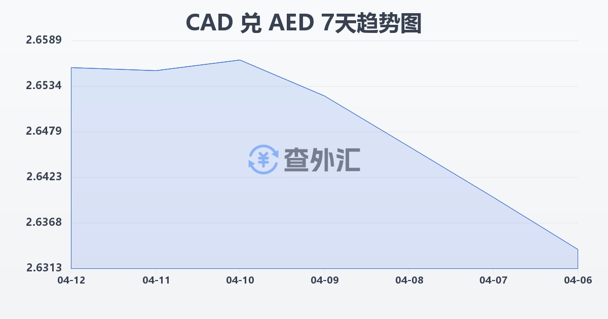 加拿大元兑阿联酋迪拉姆(CAD/AED)近7天汇率走势图
