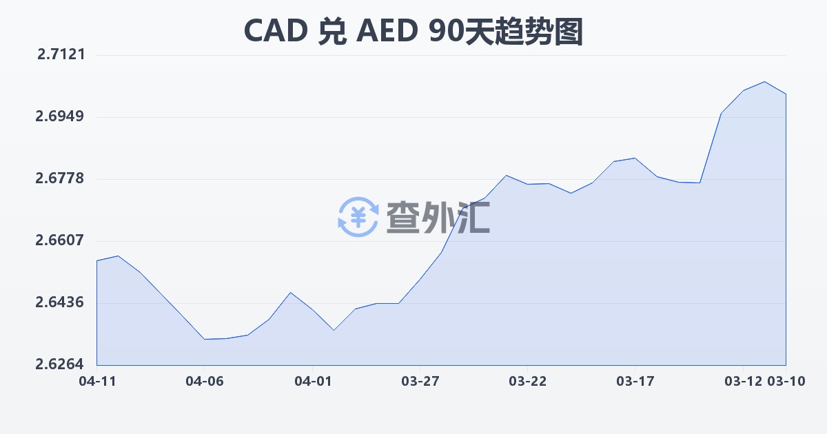 加拿大元兑阿联酋迪拉姆(CAD/AED)近90天汇率走势图