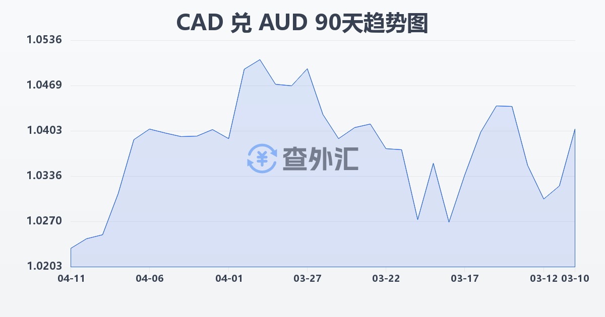 加拿大元兑澳大利亚元(CAD/AUD)近90天汇率走势图