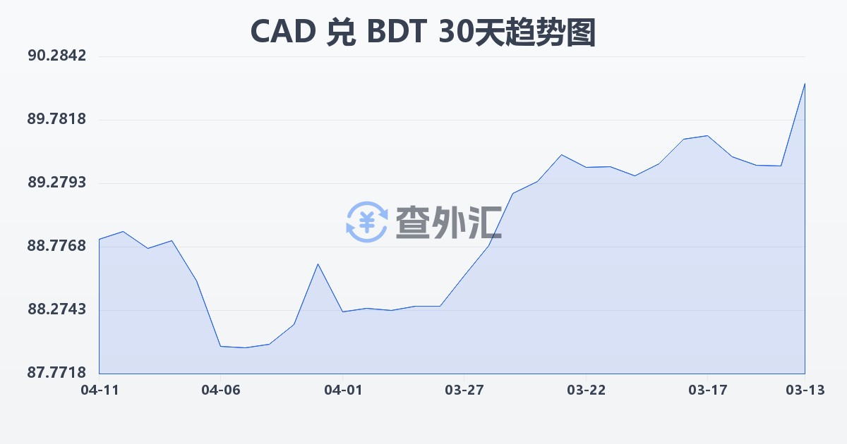 加拿大元兑孟加拉塔卡(CAD/BDT)近30天汇率走势图
