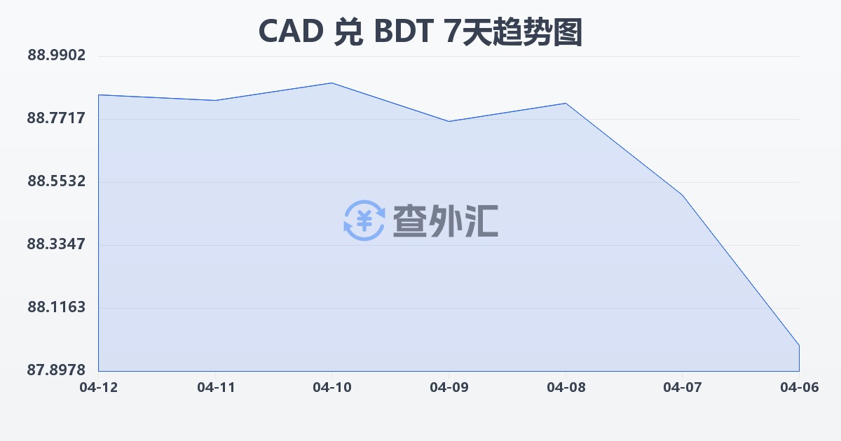 加拿大元兑孟加拉塔卡(CAD/BDT)近7天汇率走势图