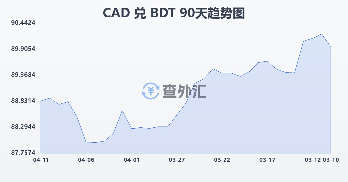 加拿大元兑孟加拉塔卡(CAD/BDT)近90天汇率走势图