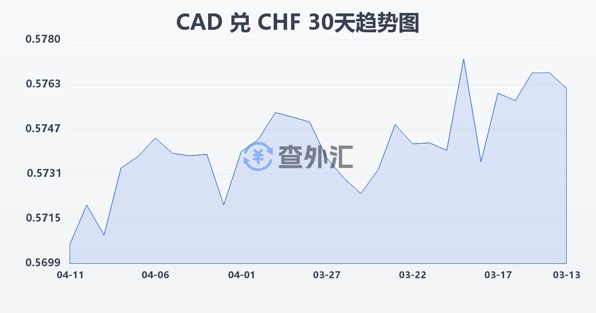 加拿大元兑瑞士法郎(CAD/CHF)近30天汇率走势图
