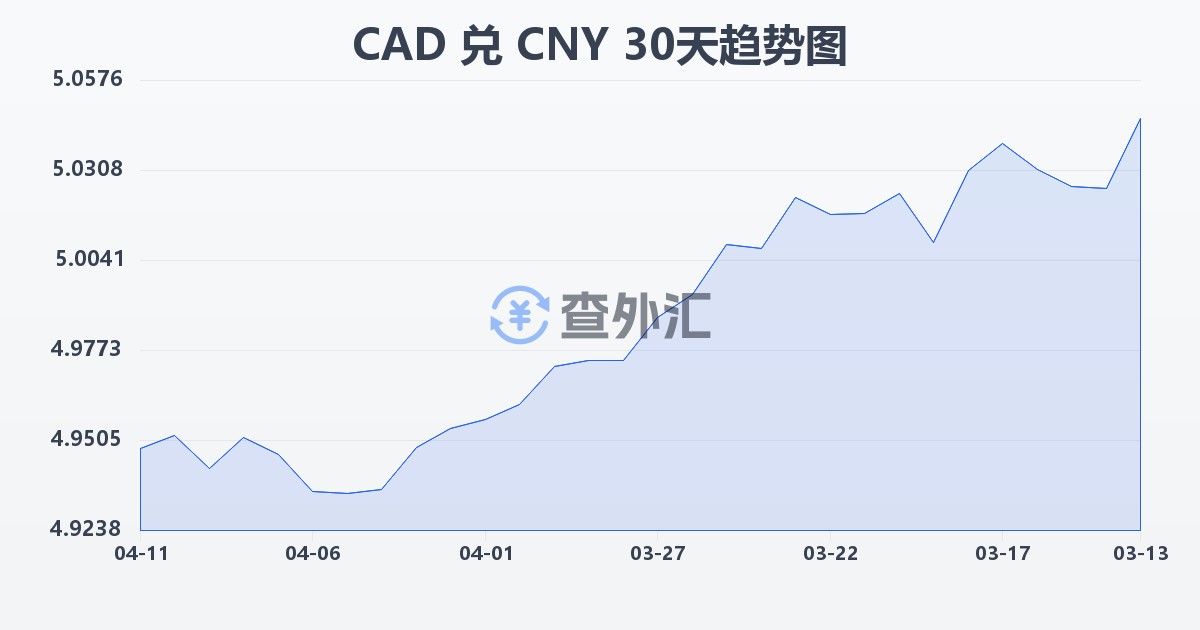 加拿大元兑人民币(CAD/CNY)近30天汇率走势图