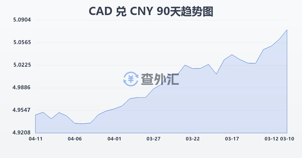 加拿大元兑人民币(CAD/CNY)近90天汇率走势图