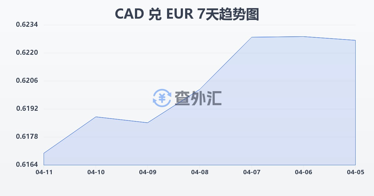 加拿大元兑欧元(CAD/EUR)近7天汇率走势图