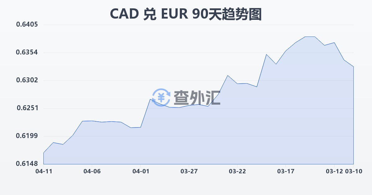 加拿大元兑欧元(CAD/EUR)近90天汇率走势图