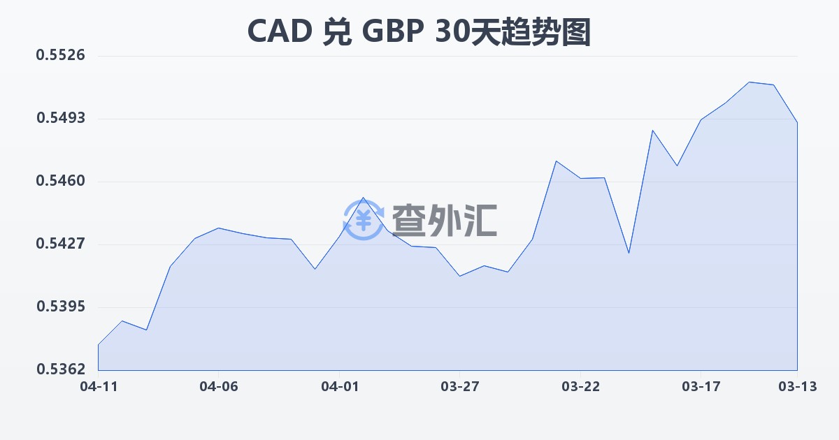 加拿大元兑英镑(CAD/GBP)近30天汇率走势图