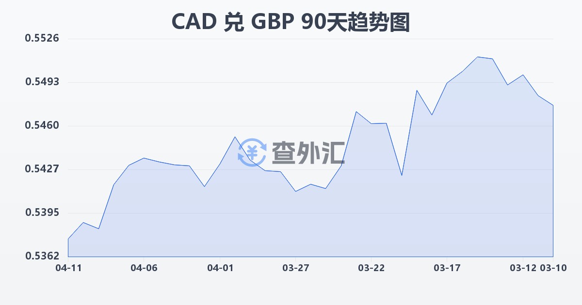 加拿大元兑英镑(CAD/GBP)近90天汇率走势图