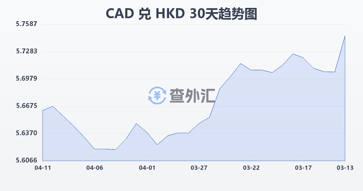 加拿大元兑港币(CAD/HKD)近30天汇率走势图