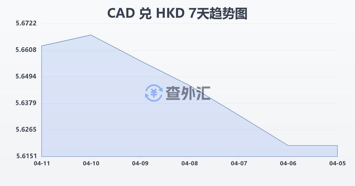 加拿大元兑港币(CAD/HKD)近7天汇率走势图