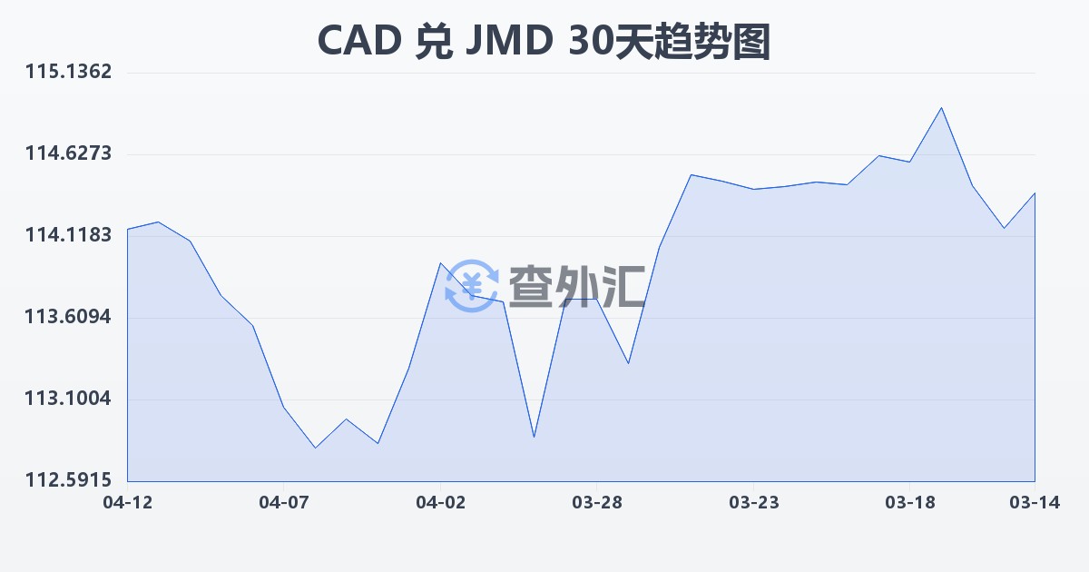 加拿大元兑牙买加元(CAD/JMD)近30天汇率走势图