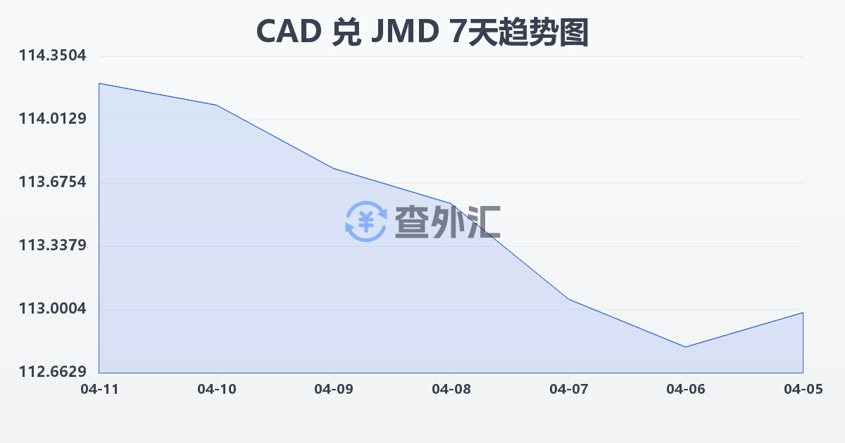 加拿大元兑牙买加元(CAD/JMD)近7天汇率走势图