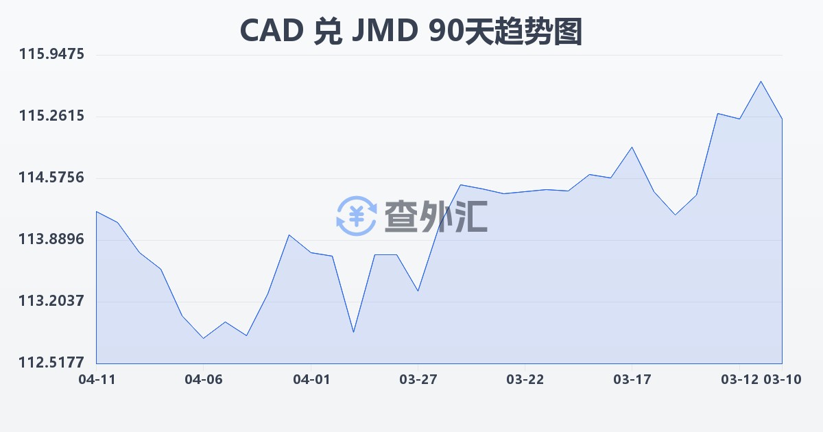 加拿大元兑牙买加元(CAD/JMD)近90天汇率走势图
