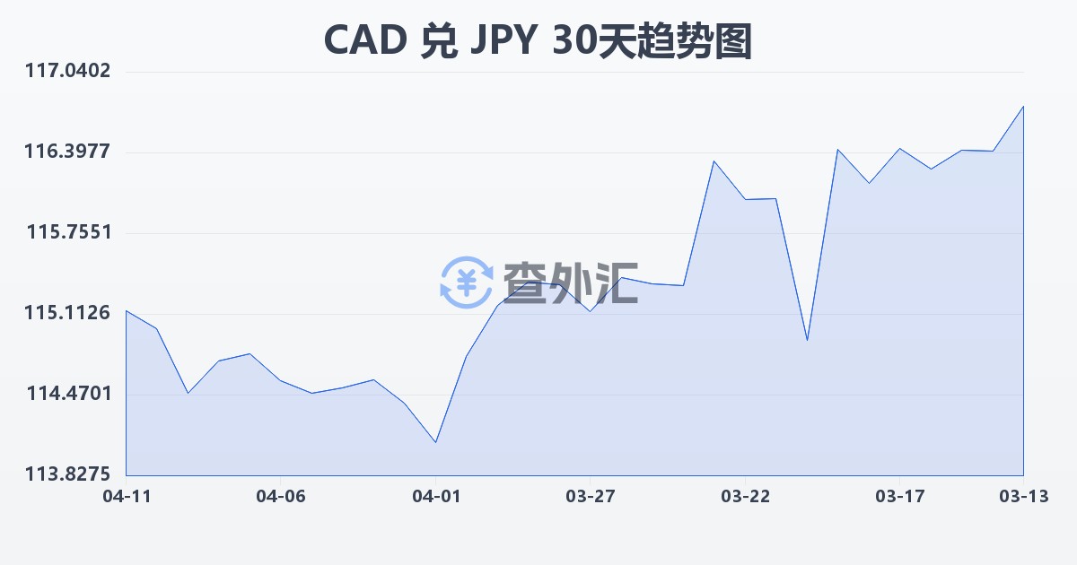 加拿大元兑日元(CAD/JPY)近30天汇率走势图