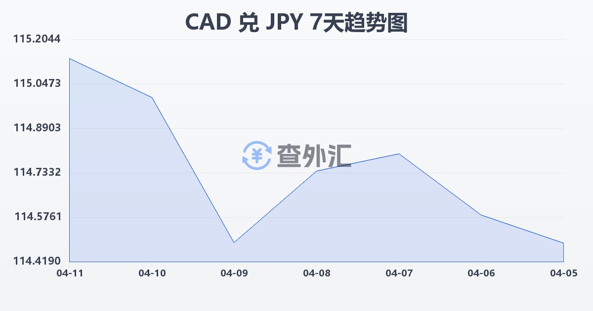 加拿大元兑日元(CAD/JPY)近7天汇率走势图