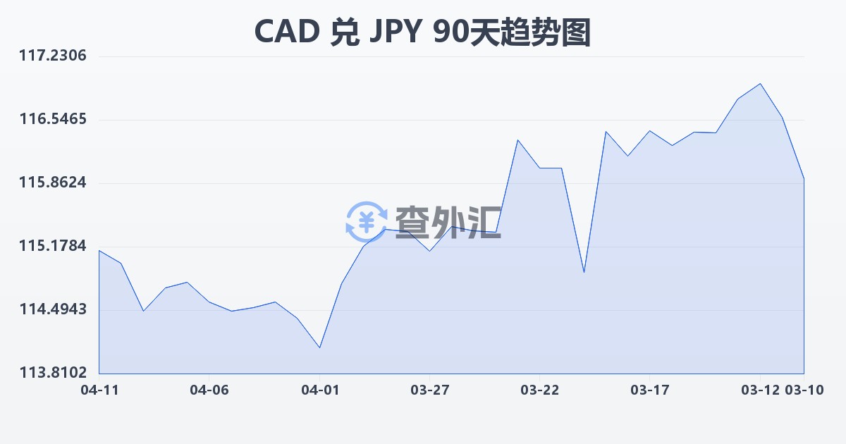 加拿大元兑日元(CAD/JPY)近90天汇率走势图