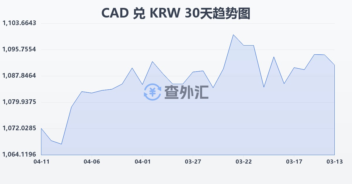 加拿大元兑韩元(CAD/KRW)近30天汇率走势图