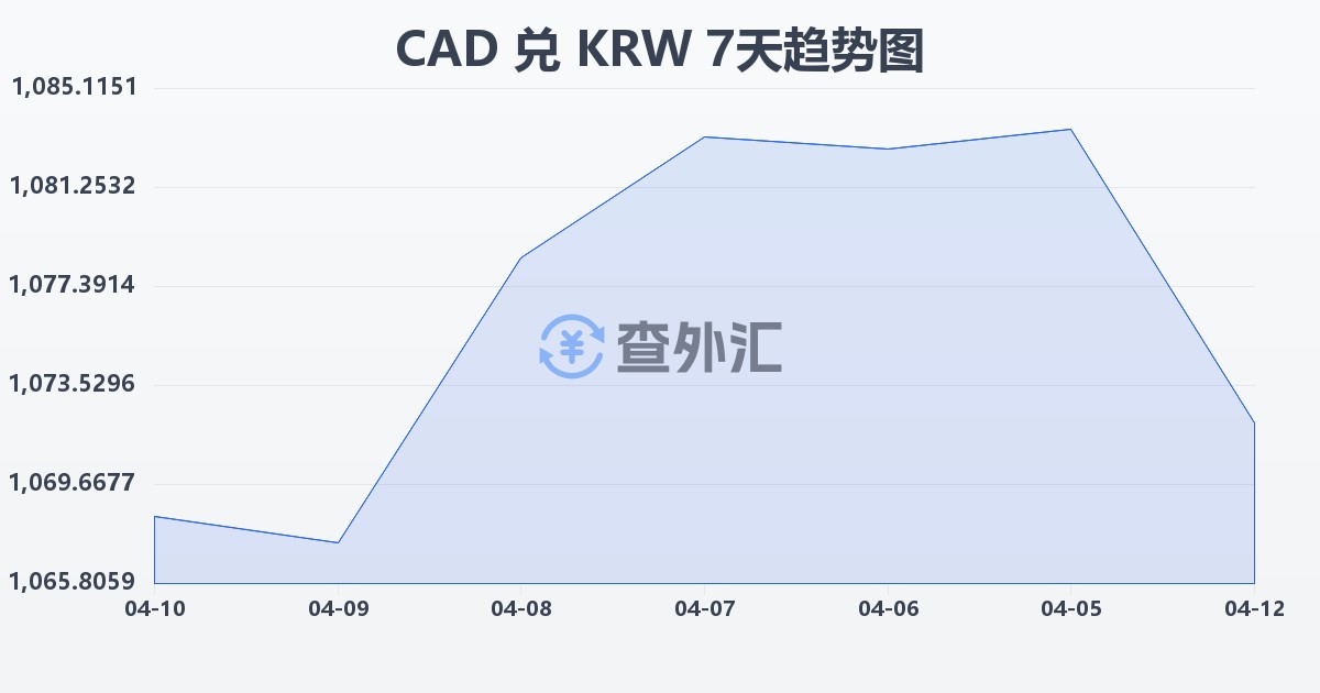 加拿大元兑韩元(CAD/KRW)近7天汇率走势图
