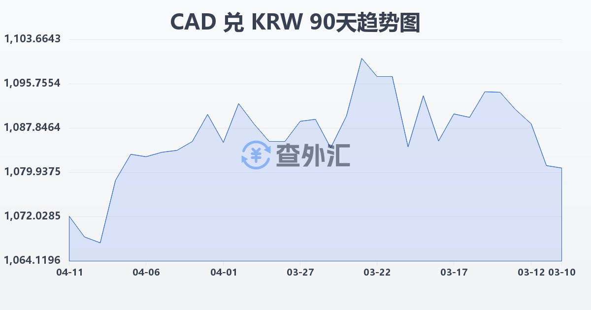 加拿大元兑韩元(CAD/KRW)近90天汇率走势图