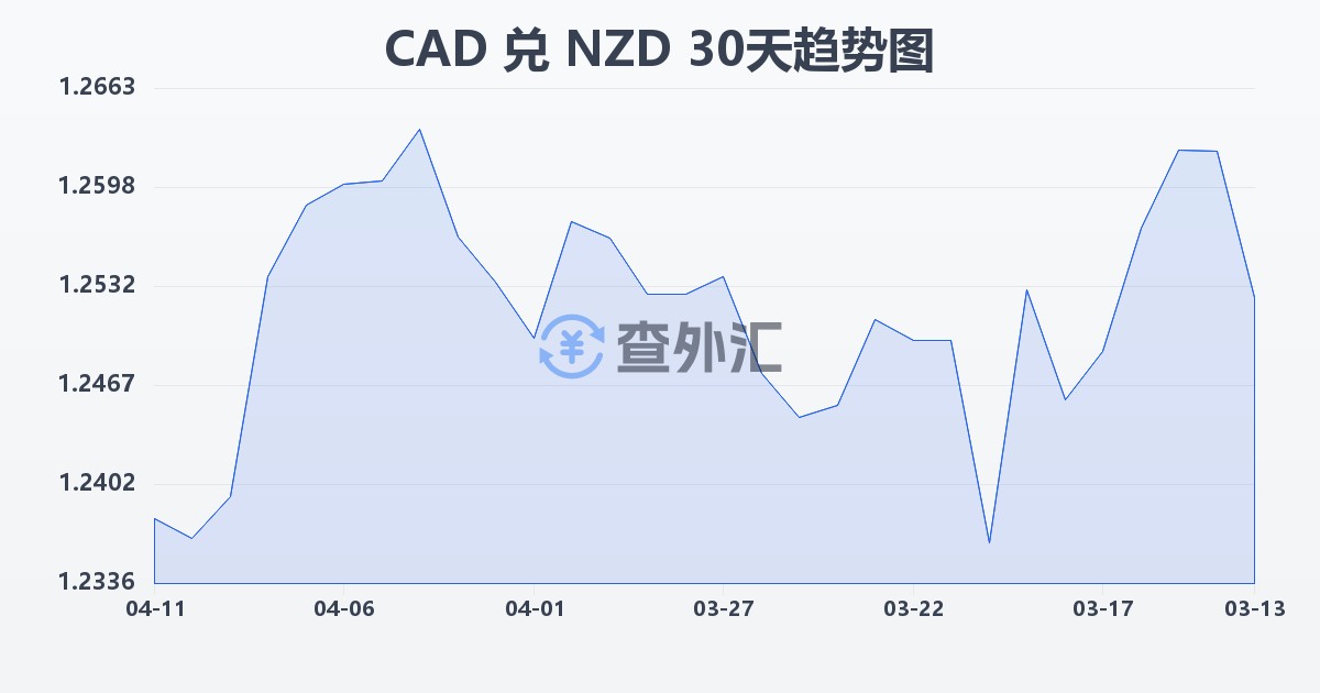 加拿大元兑新西兰元(CAD/NZD)近30天汇率走势图