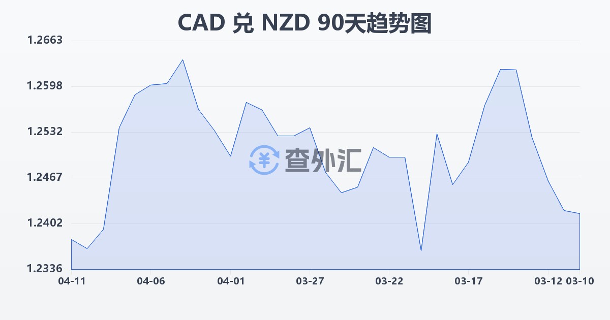 加拿大元兑新西兰元(CAD/NZD)近90天汇率走势图
