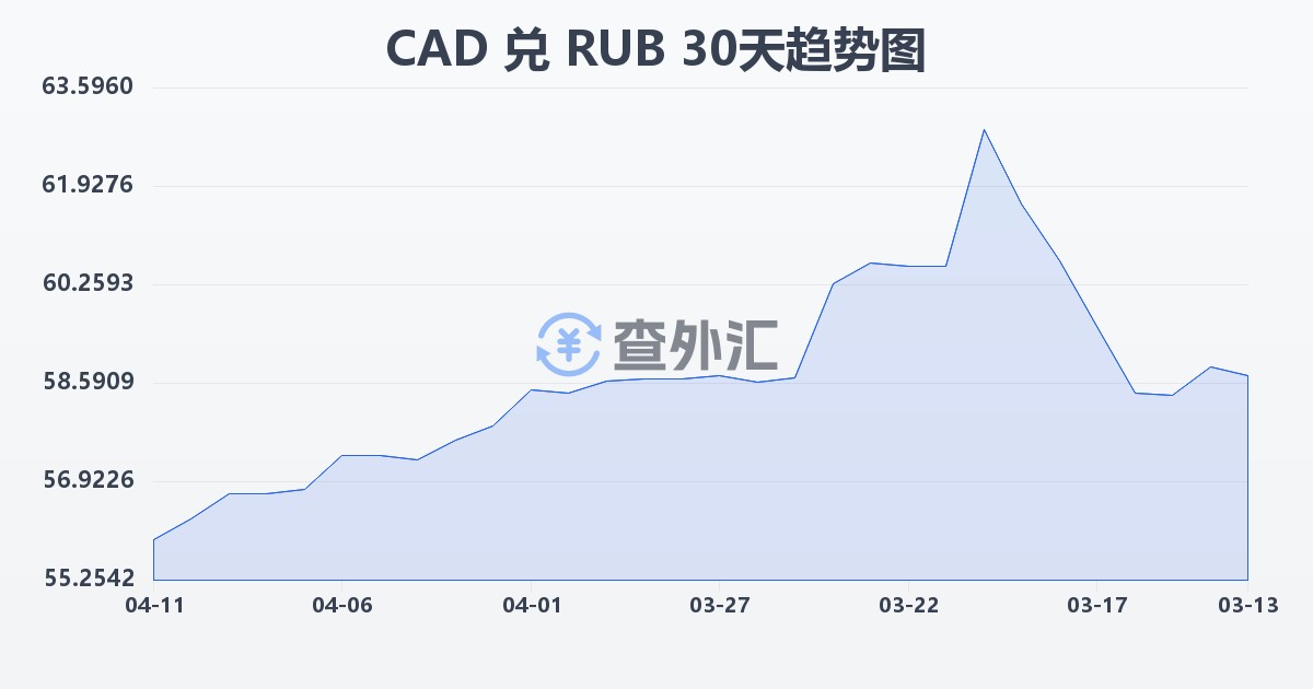 加拿大元兑俄罗斯卢布(CAD/RUB)近30天汇率走势图