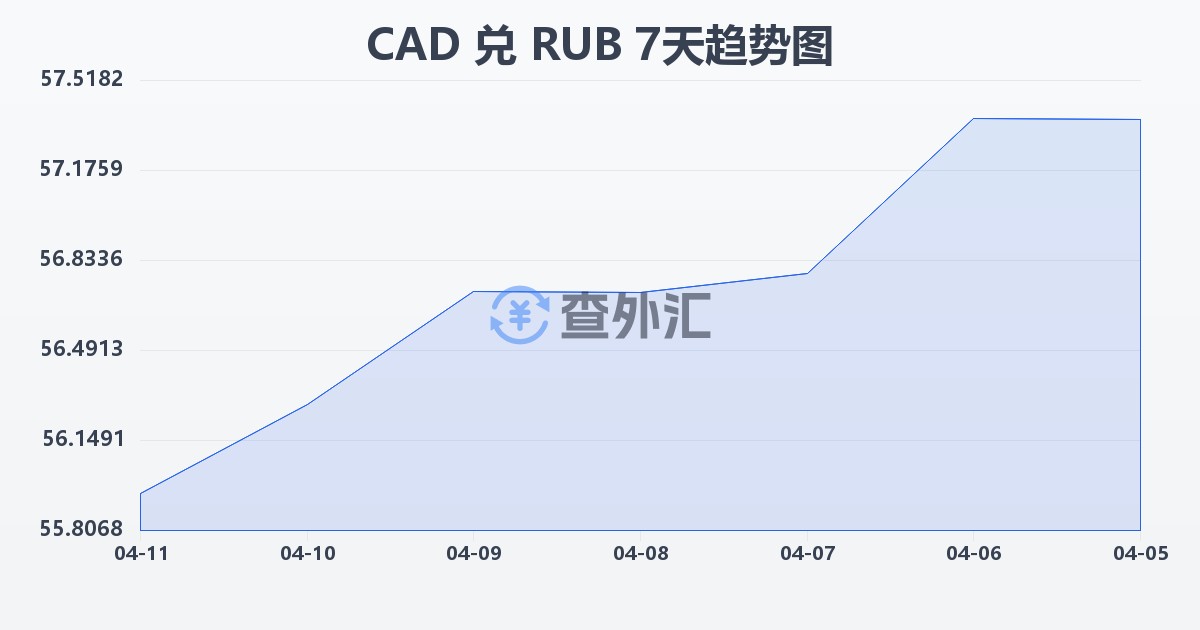 加拿大元兑俄罗斯卢布(CAD/RUB)近7天汇率走势图